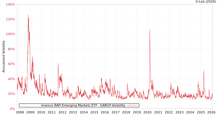 graph of Invesco RAFI Emerging Markets ETF GARCH