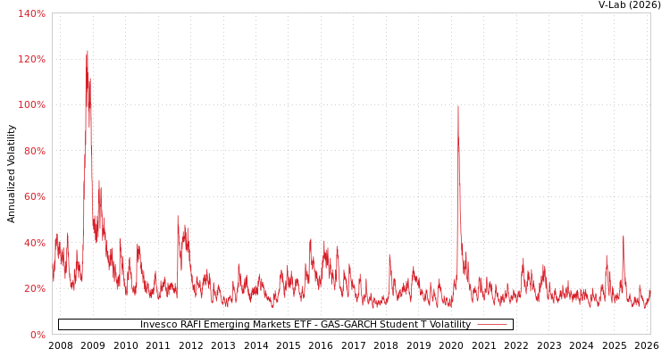 graph of Invesco RAFI Emerging Markets ETF GAS-GARCH-T