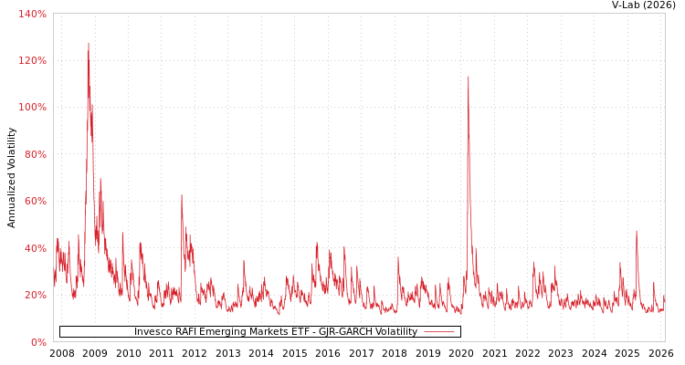 graph of Invesco RAFI Emerging Markets ETF GJR-GARCH