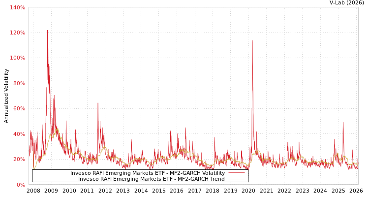 graph of Invesco RAFI Emerging Markets ETF MF2-GARCH