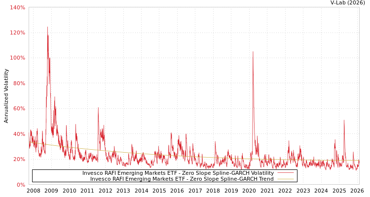 graph of Invesco RAFI Emerging Markets ETF S0GARCH