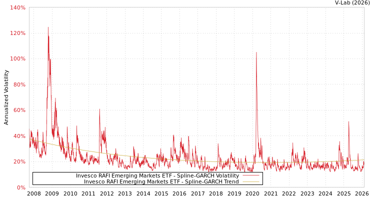 graph of Invesco RAFI Emerging Markets ETF SGARCH