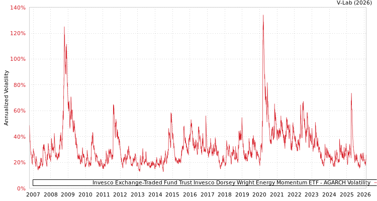graph of Invesco Exchange-Traded Fund Trust Invesco Dorsey Wright Energy Momentum ETF AGARCH