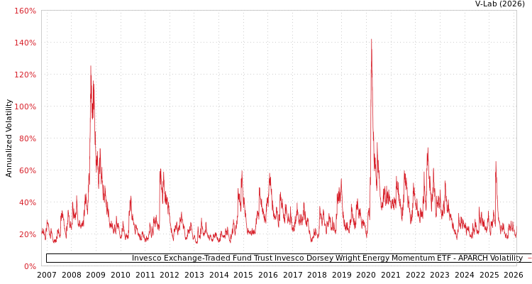 graph of Invesco Exchange-Traded Fund Trust Invesco Dorsey Wright Energy Momentum ETF APARCH