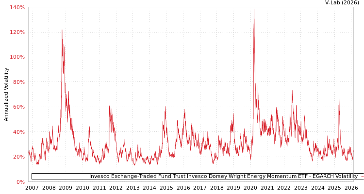 graph of Invesco Exchange-Traded Fund Trust Invesco Dorsey Wright Energy Momentum ETF EGARCH