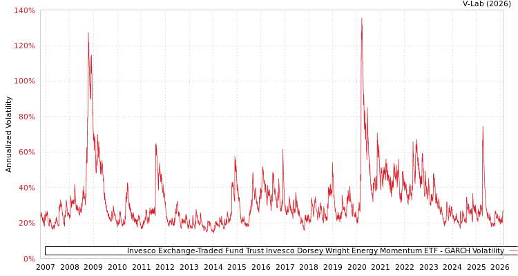graph of Invesco Exchange-Traded Fund Trust Invesco Dorsey Wright Energy Momentum ETF GARCH