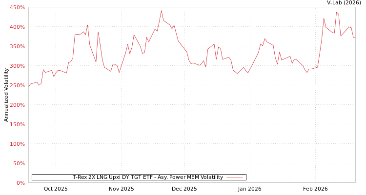 graph of T-Rex 2X LNG Upxi DY TGT ETF APMEM
