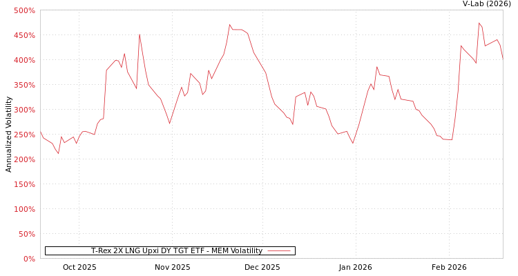 graph of T-Rex 2X LNG Upxi DY TGT ETF MEM