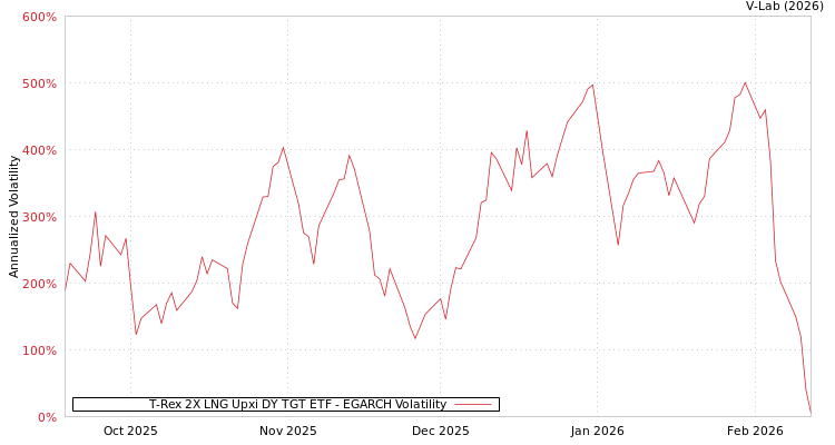 graph of T-Rex 2X LNG Upxi DY TGT ETF EGARCH