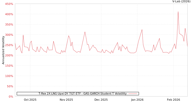 graph of T-Rex 2X LNG Upxi DY TGT ETF GAS-GARCH-T