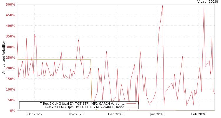 graph of T-Rex 2X LNG Upxi DY TGT ETF MF2-GARCH
