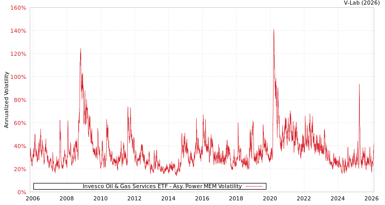graph of Invesco Oil & Gas Services ETF APMEM