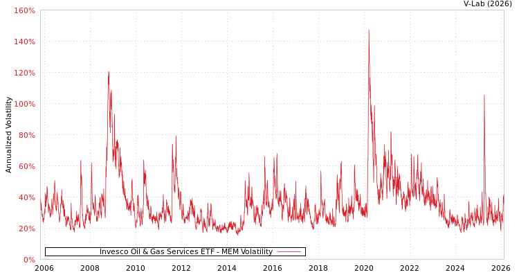 graph of Invesco Oil & Gas Services ETF MEM