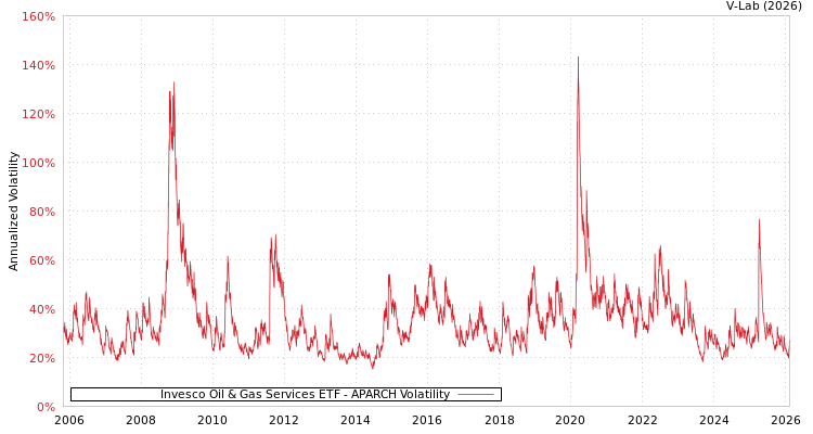graph of Invesco Oil & Gas Services ETF APARCH