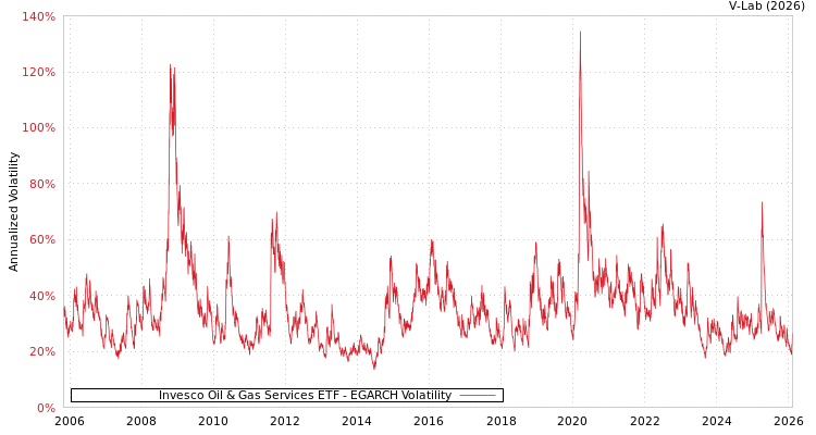 graph of Invesco Oil & Gas Services ETF EGARCH