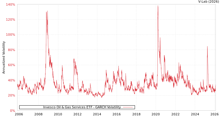 graph of Invesco Oil & Gas Services ETF GARCH