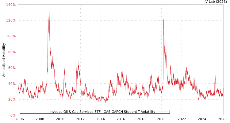 graph of Invesco Oil & Gas Services ETF GAS-GARCH-T