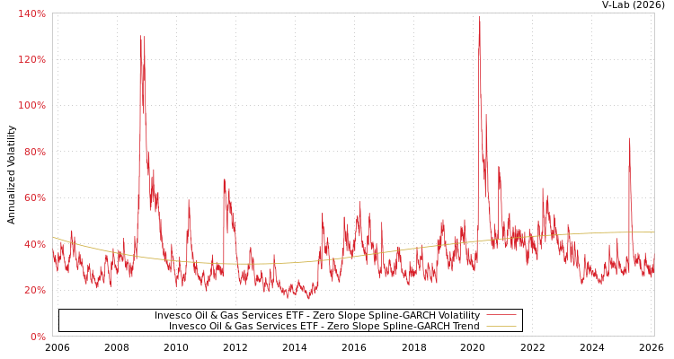 graph of Invesco Oil & Gas Services ETF S0GARCH