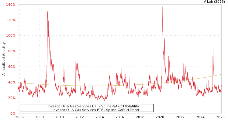 graph of Invesco Oil & Gas Services ETF SGARCH