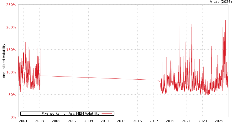 graph of Pixelworks Inc AMEM