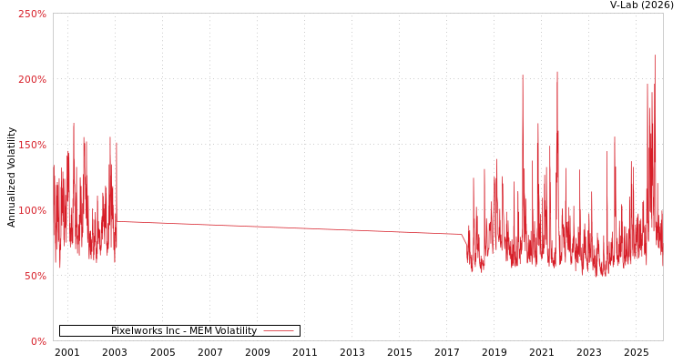 graph of Pixelworks Inc MEM