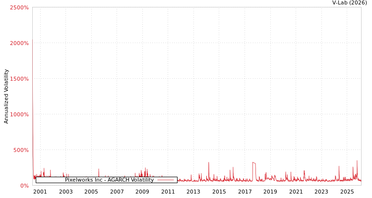 graph of Pixelworks Inc AGARCH
