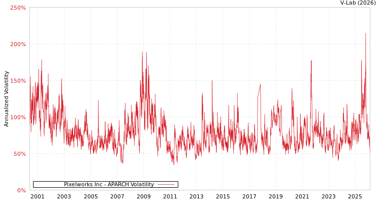 graph of Pixelworks Inc APARCH