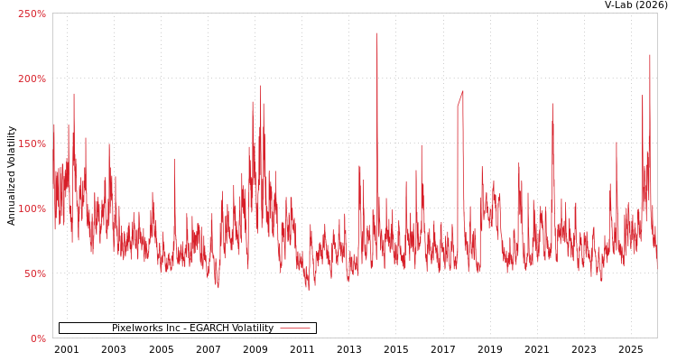 graph of Pixelworks Inc EGARCH