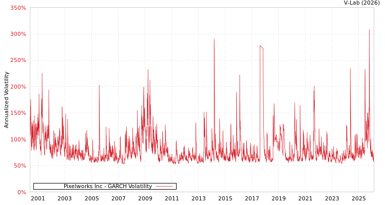 graph of Pixelworks Inc GARCH