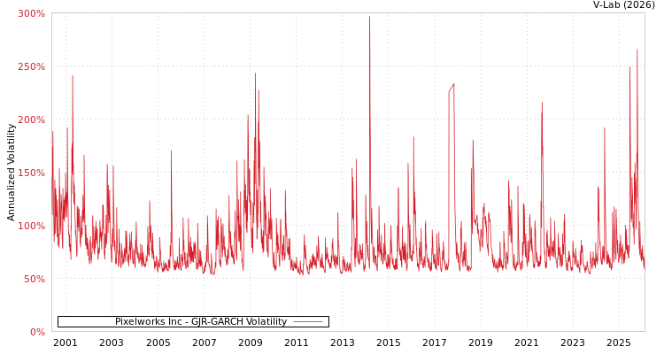 graph of Pixelworks Inc GJR-GARCH
