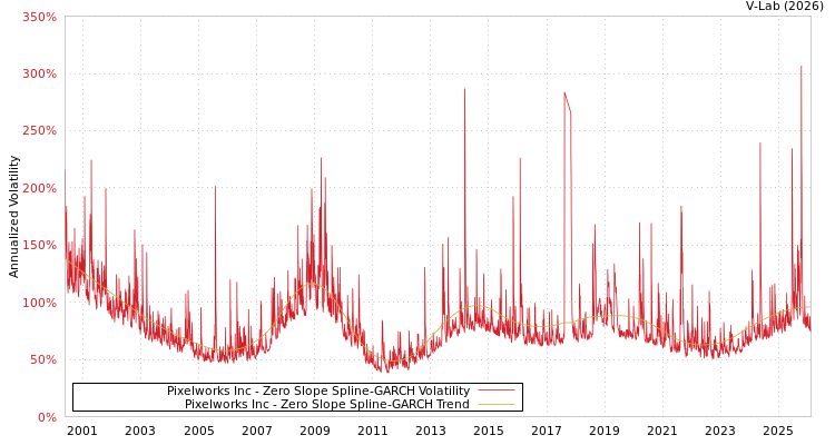 graph of Pixelworks Inc S0GARCH