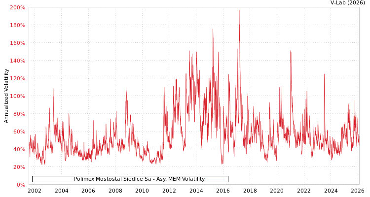 graph of Polimex Mostostal Siedlce Sa AMEM