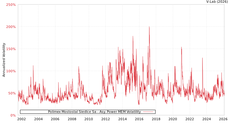 graph of Polimex Mostostal Siedlce Sa APMEM