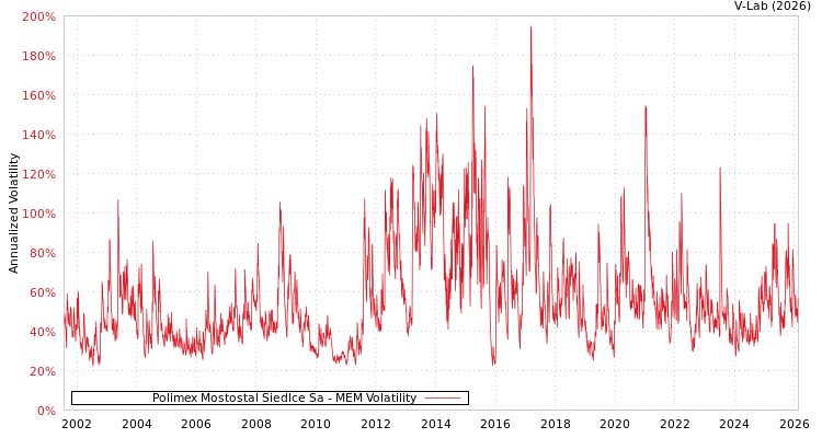 graph of Polimex Mostostal Siedlce Sa MEM