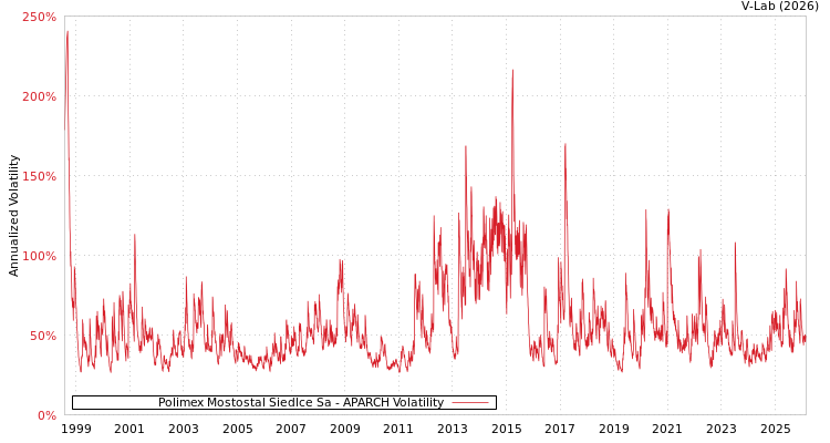 graph of Polimex Mostostal Siedlce Sa APARCH