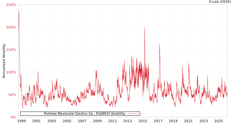 graph of Polimex Mostostal Siedlce Sa EGARCH
