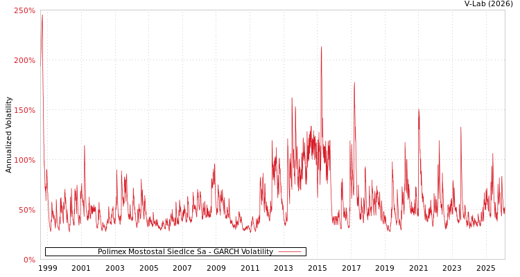 graph of Polimex Mostostal Siedlce Sa GARCH