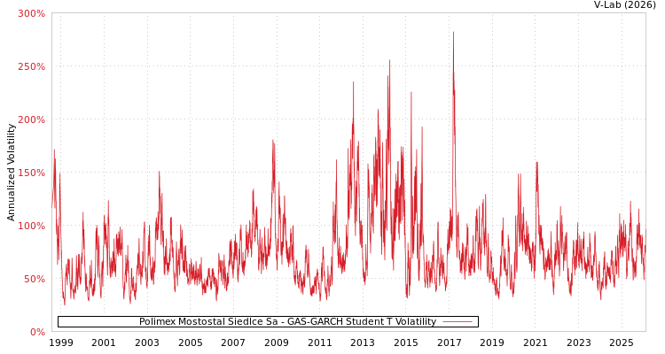graph of Polimex Mostostal Siedlce Sa GAS-GARCH-T