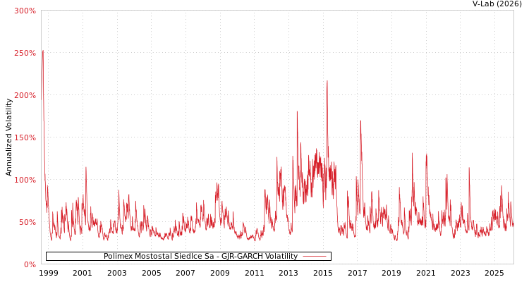graph of Polimex Mostostal Siedlce Sa GJR-GARCH