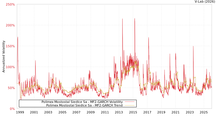 graph of Polimex Mostostal Siedlce Sa MF2-GARCH