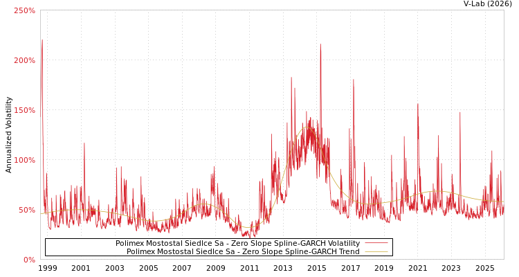 graph of Polimex Mostostal Siedlce Sa S0GARCH