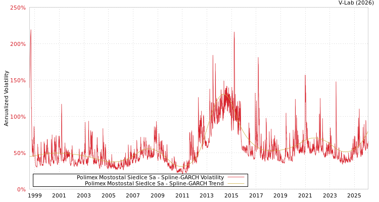 graph of Polimex Mostostal Siedlce Sa SGARCH