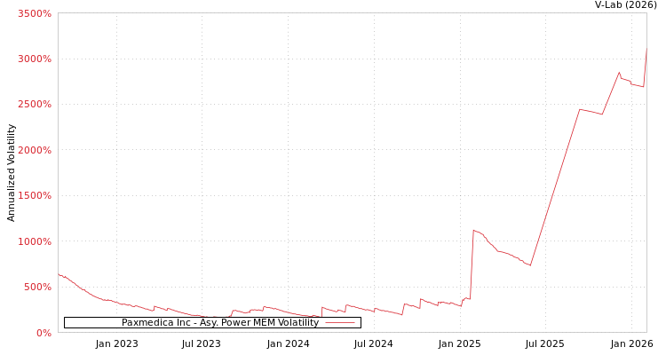 graph of Paxmedica Inc APMEM
