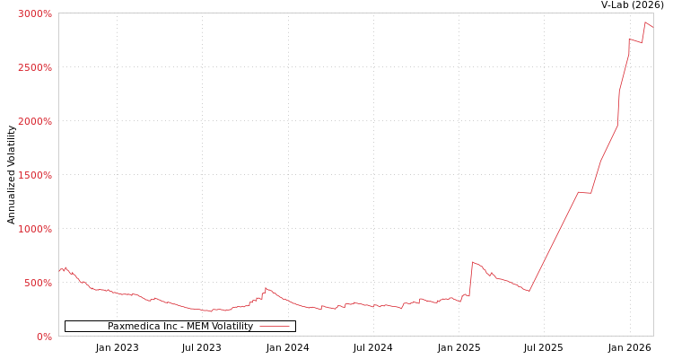 graph of Paxmedica Inc MEM