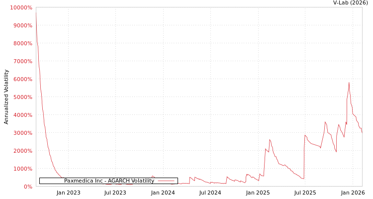 graph of Paxmedica Inc AGARCH