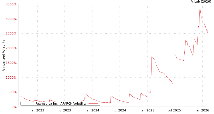 graph of Paxmedica Inc APARCH