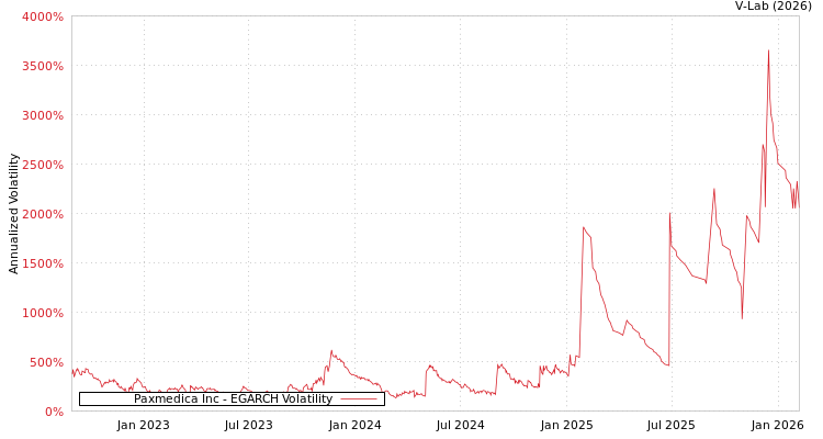 graph of Paxmedica Inc EGARCH