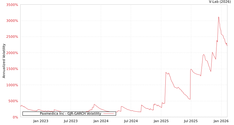 graph of Paxmedica Inc GJR-GARCH