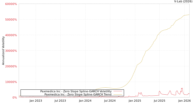 graph of Paxmedica Inc S0GARCH