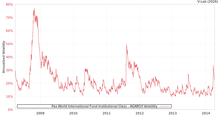 graph of Pax World International Fund Institutional Class AGARCH